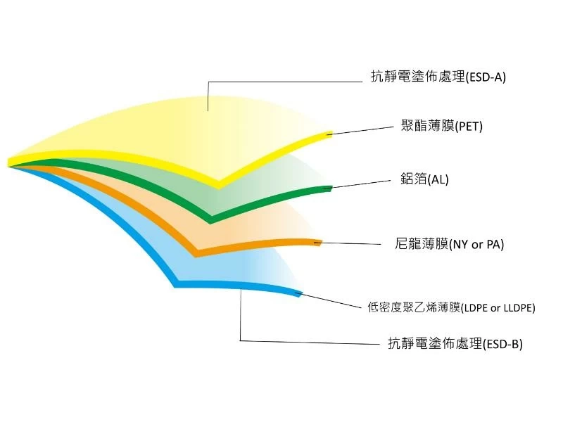 MBB (Moisture Barrier Bag)/ Anti-static Aluminum Bag MBB (Moisture Barrier Bag)/ Anti-static Aluminum Bag